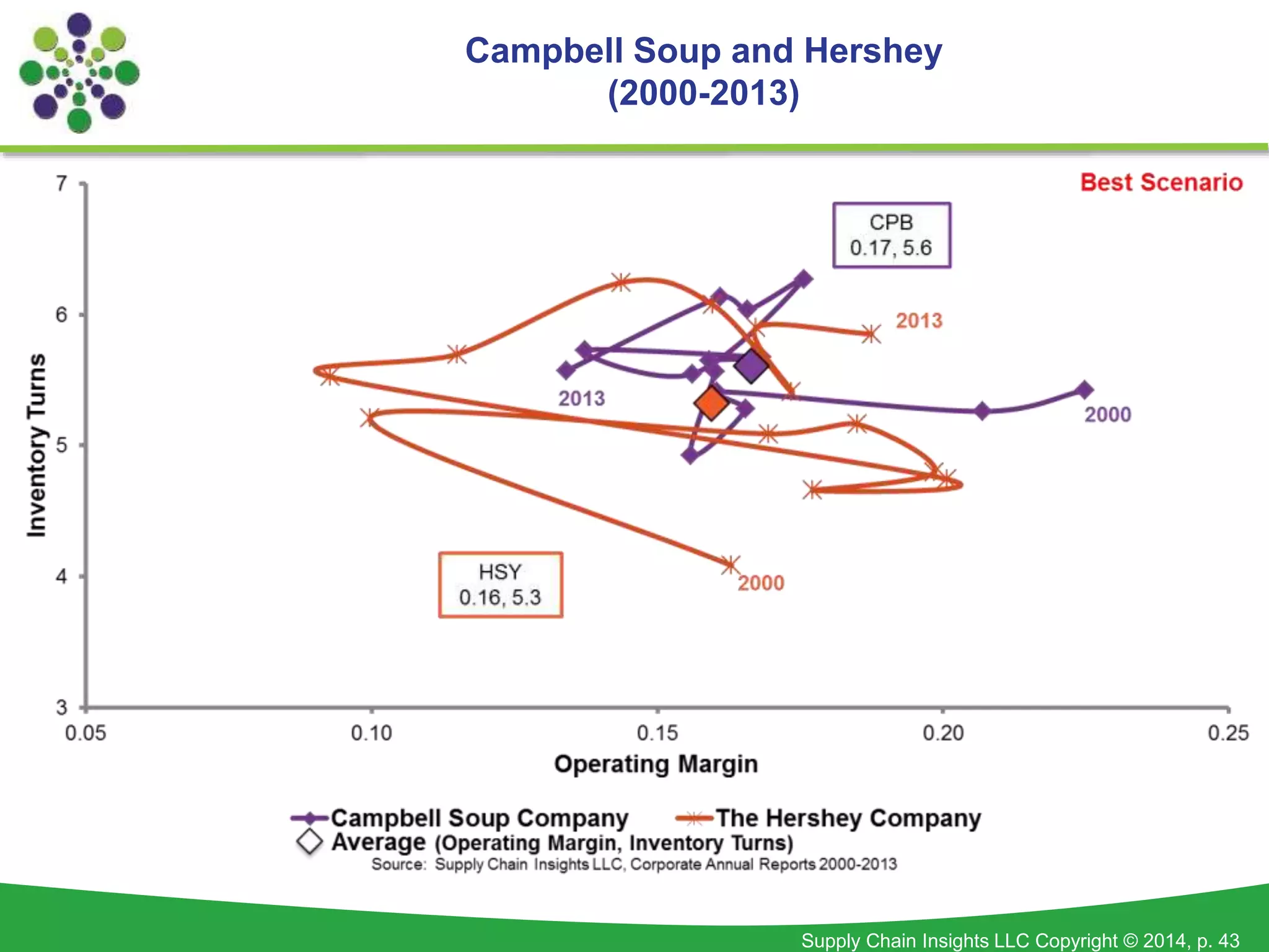 Supply Chain Insights LLC Copyright © 2014, p. 43
Campbell Soup and Hershey
(2000-2013)
 
