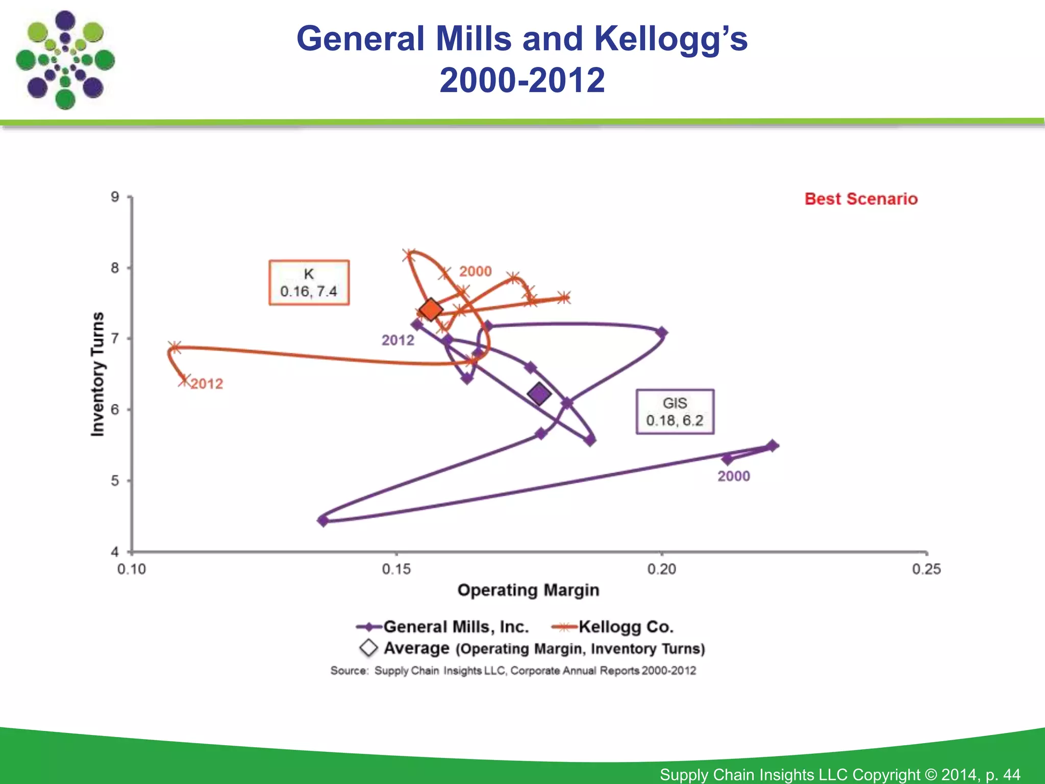 Supply Chain Insights LLC Copyright © 2014, p. 44
General Mills and Kellogg’s
2000-2012
 