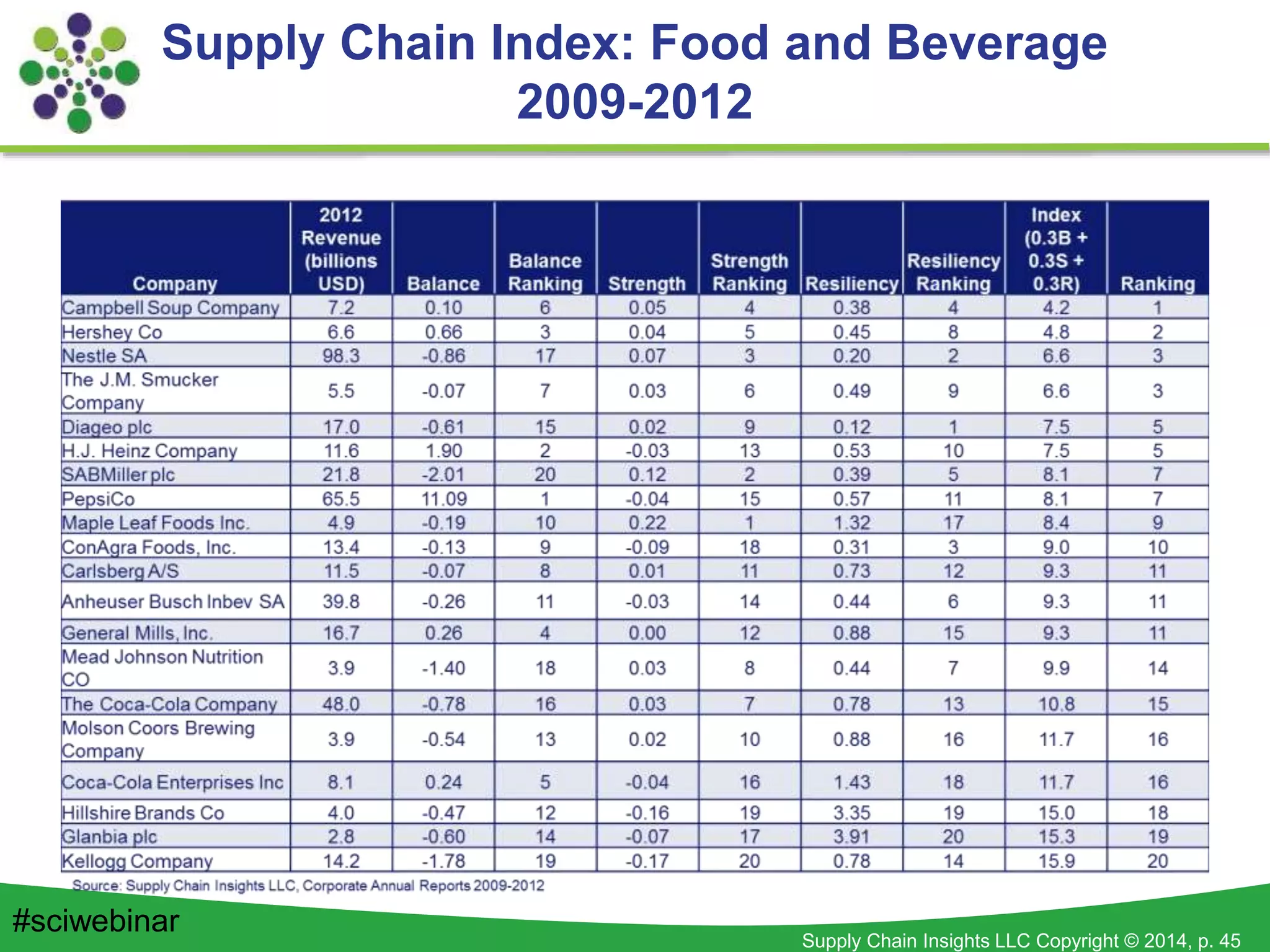 Supply Chain Insights LLC Copyright © 2014, p. 45
Supply Chain Index: Food and Beverage
2009-2012
#sciwebinar
 