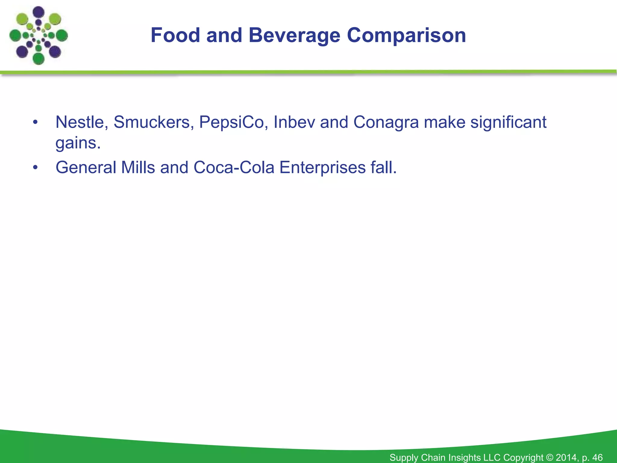 Supply Chain Insights LLC Copyright © 2014, p. 46
• Nestle, Smuckers, PepsiCo, Inbev and Conagra make significant
gains.
• General Mills and Coca-Cola Enterprises fall.
Food and Beverage Comparison
 