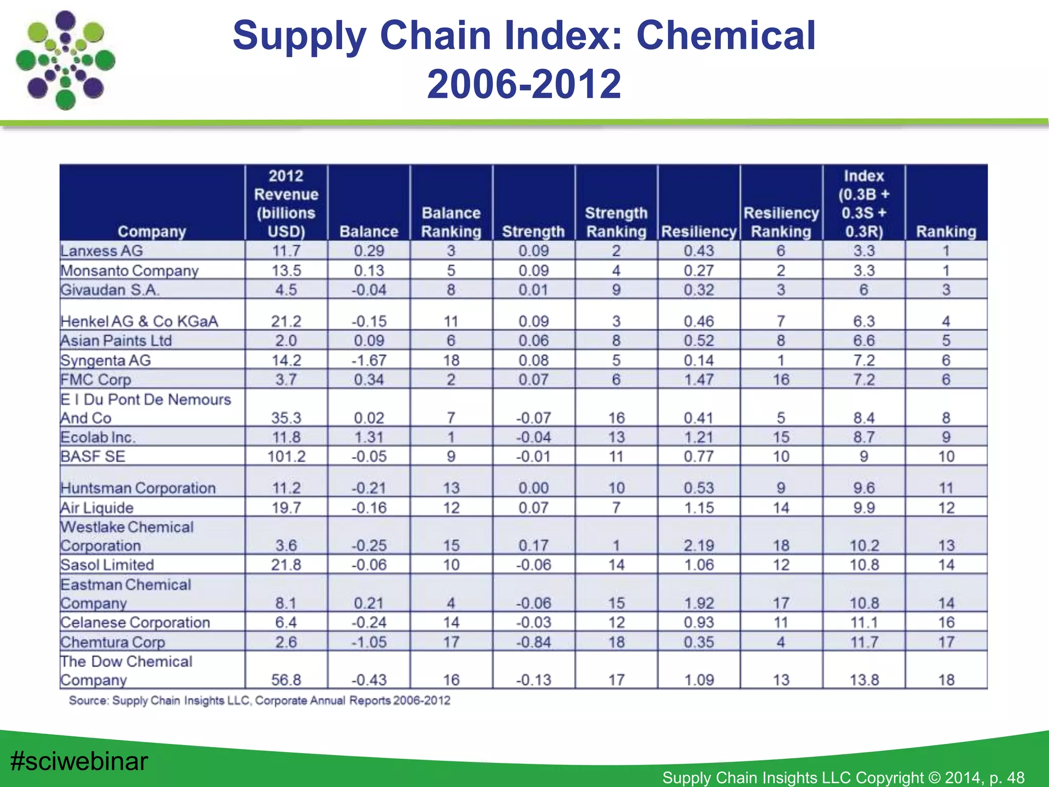 Supply Chain Insights LLC Copyright © 2014, p. 48
Supply Chain Index: Chemical
2006-2012
#sciwebinar
 