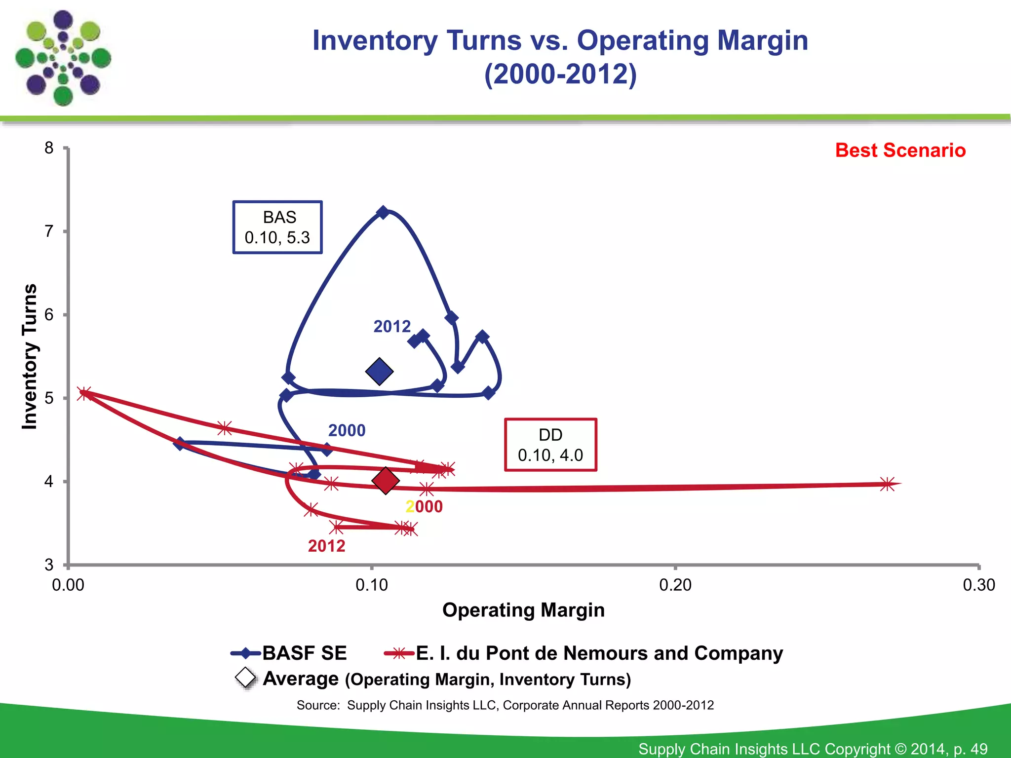 Supply Chain Insights LLC Copyright © 2014, p. 49
Inventory Turns vs. Operating Margin
(2000-2012)
Source: Supply Chain Insights LLC, Corporate Annual Reports 2000-2012
2000
2012
2000
2012
3
4
5
6
7
8
0.00 0.10 0.20 0.30
InventoryTurns
Operating Margin
BASF SE E. I. du Pont de Nemours and Company
Best Scenario
BAS
0.10, 5.3
DD
0.10, 4.0
Average (Operating Margin, Inventory Turns)
 
