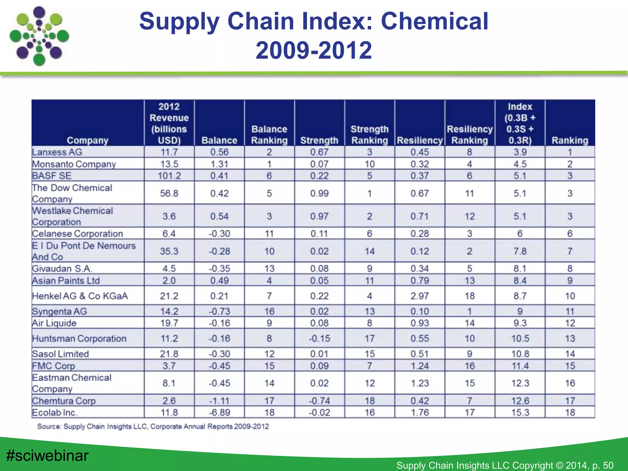 Supply Chain Insights LLC Copyright © 2014, p. 50
Supply Chain Index: Chemical
2009-2012
#sciwebinar
 