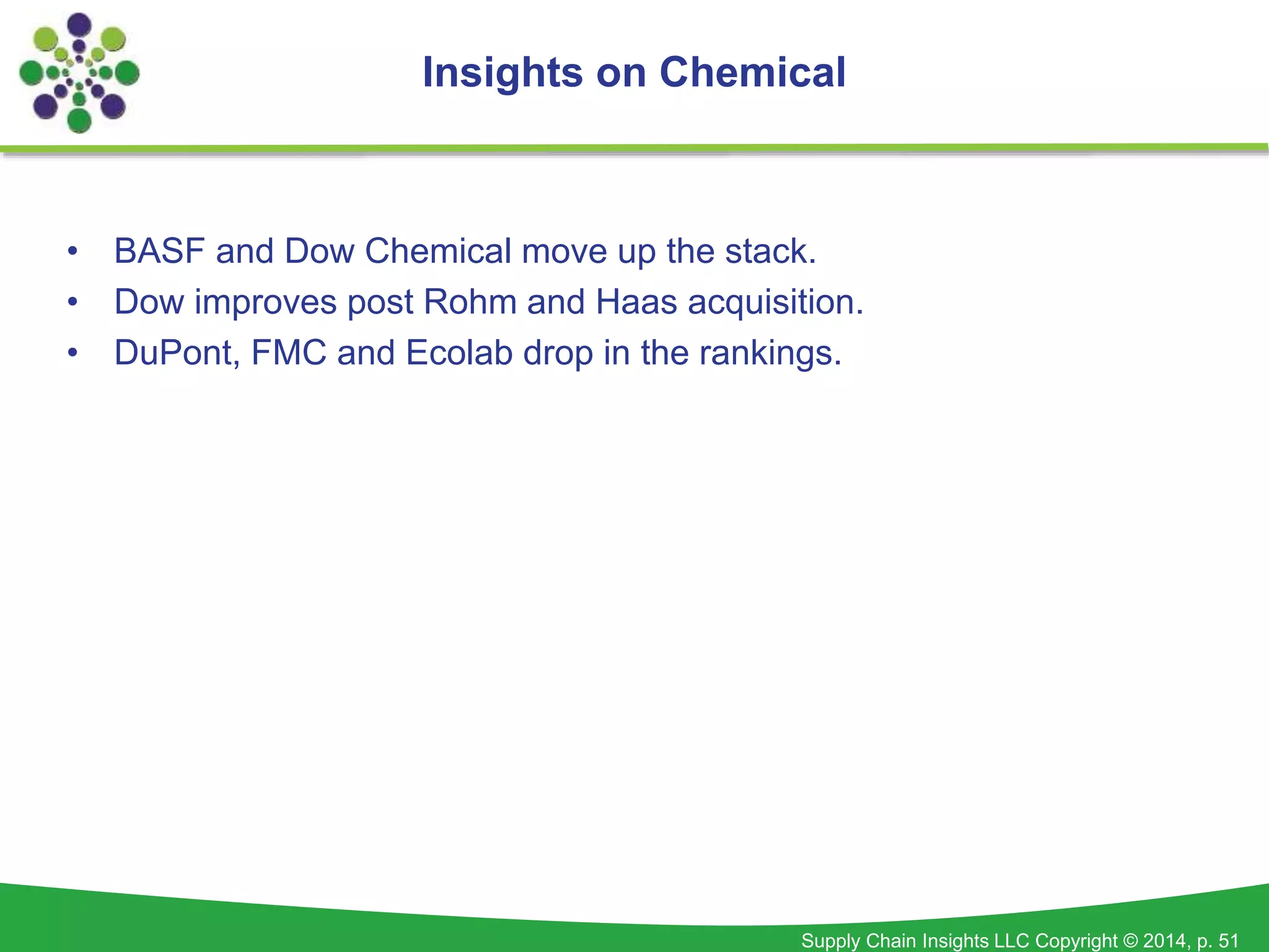 Supply Chain Insights LLC Copyright © 2014, p. 51
• BASF and Dow Chemical move up the stack.
• Dow improves post Rohm and Haas acquisition.
• DuPont, FMC and Ecolab drop in the rankings.
Insights on Chemical
 