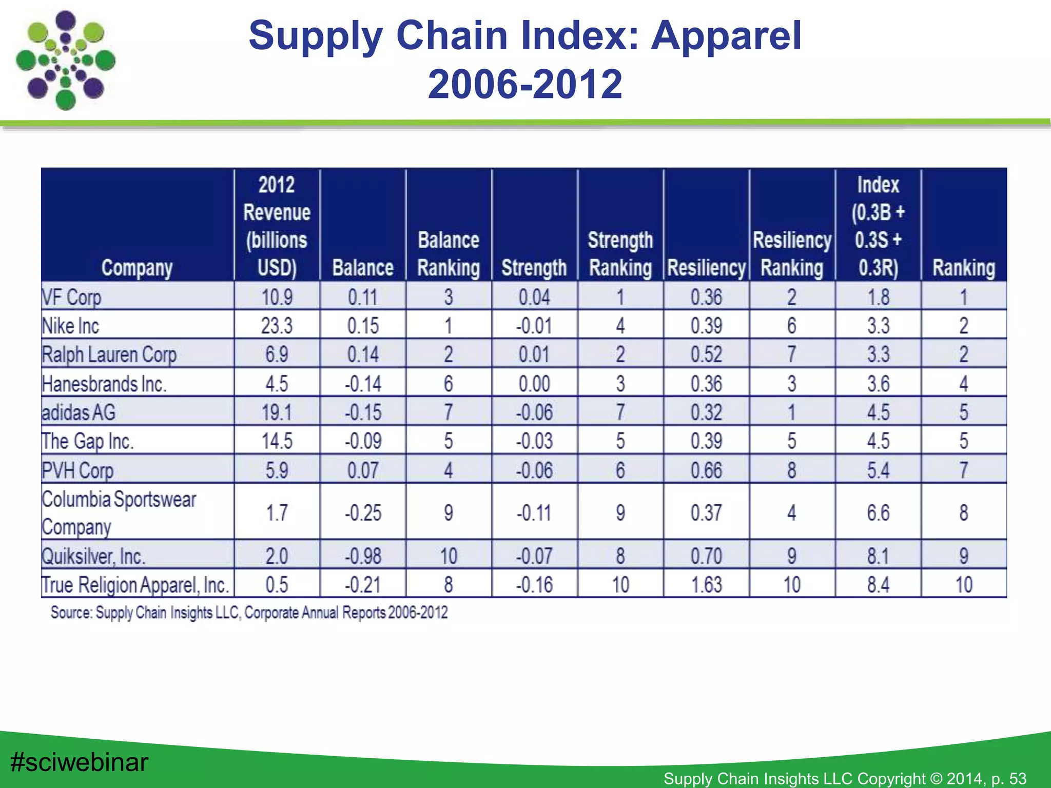 Supply Chain Insights LLC Copyright © 2014, p. 53
Supply Chain Index: Apparel
2006-2012
#sciwebinar
 