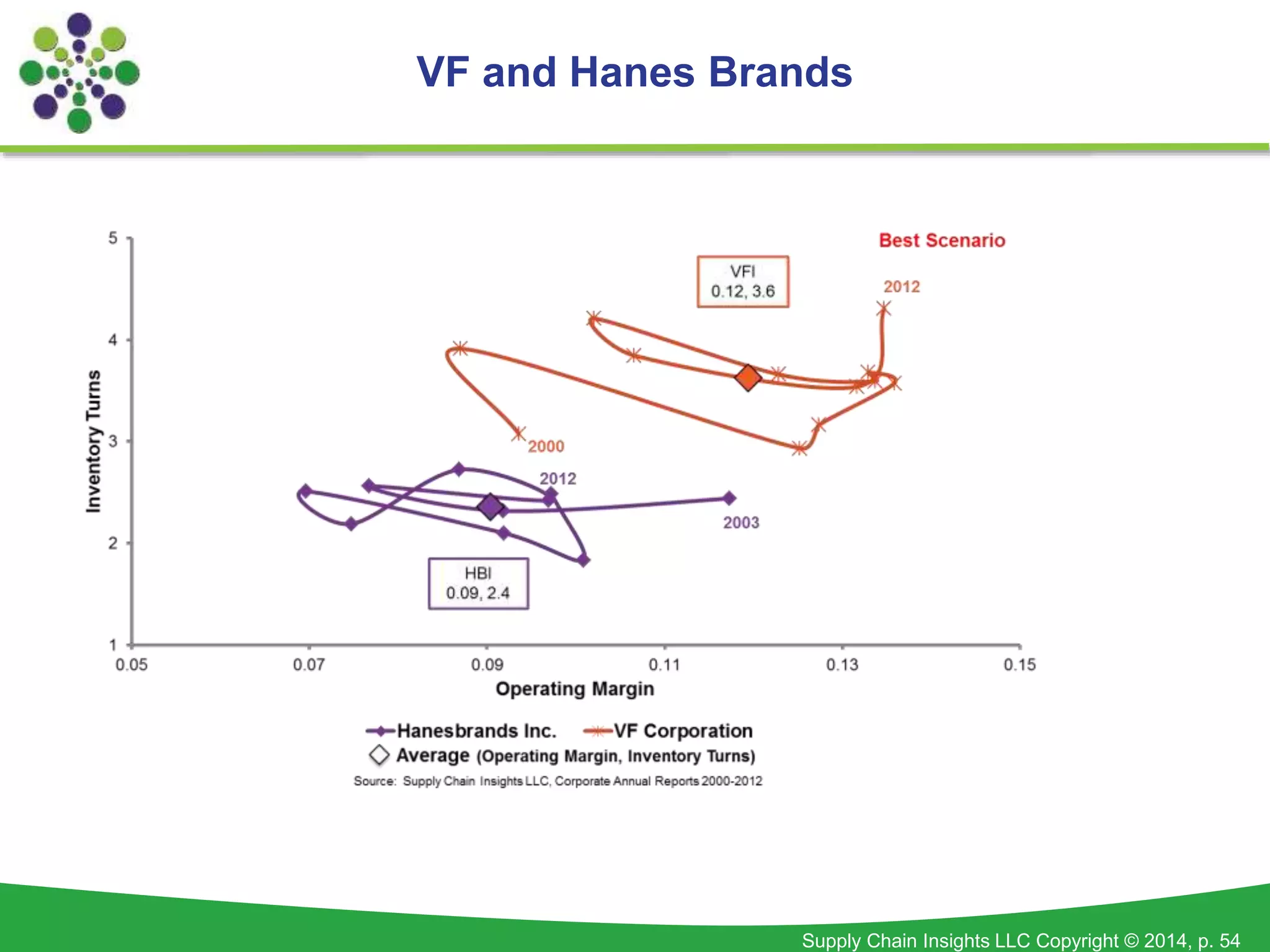 Supply Chain Insights LLC Copyright © 2014, p. 54
VF and Hanes Brands
 