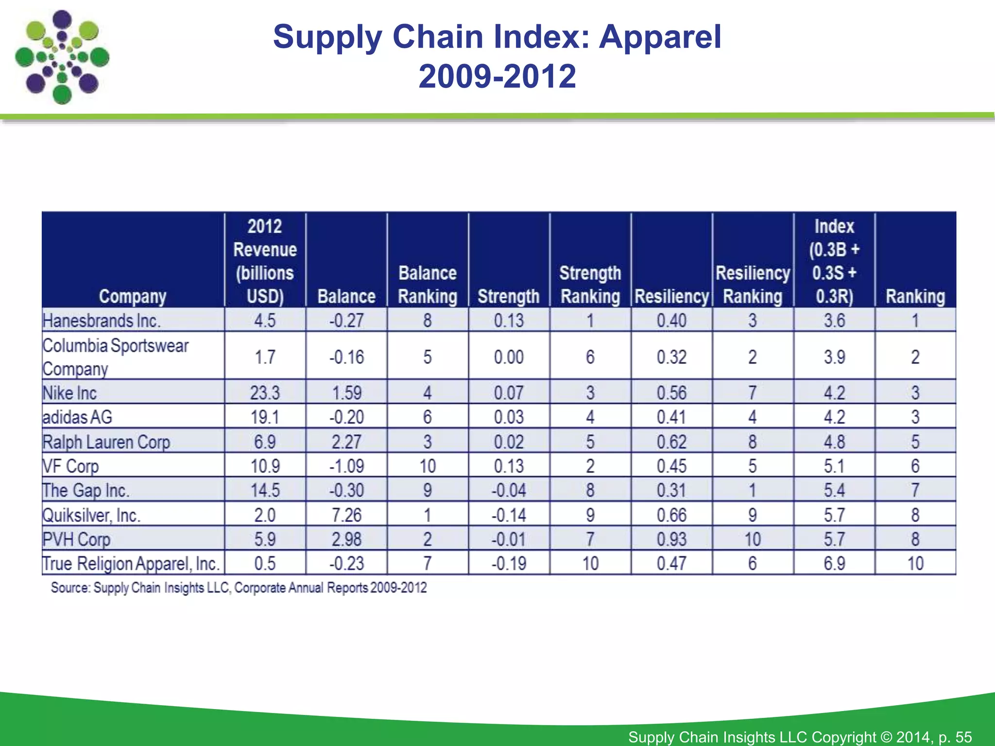 Supply Chain Insights LLC Copyright © 2014, p. 55
Supply Chain Index: Apparel
2009-2012
 