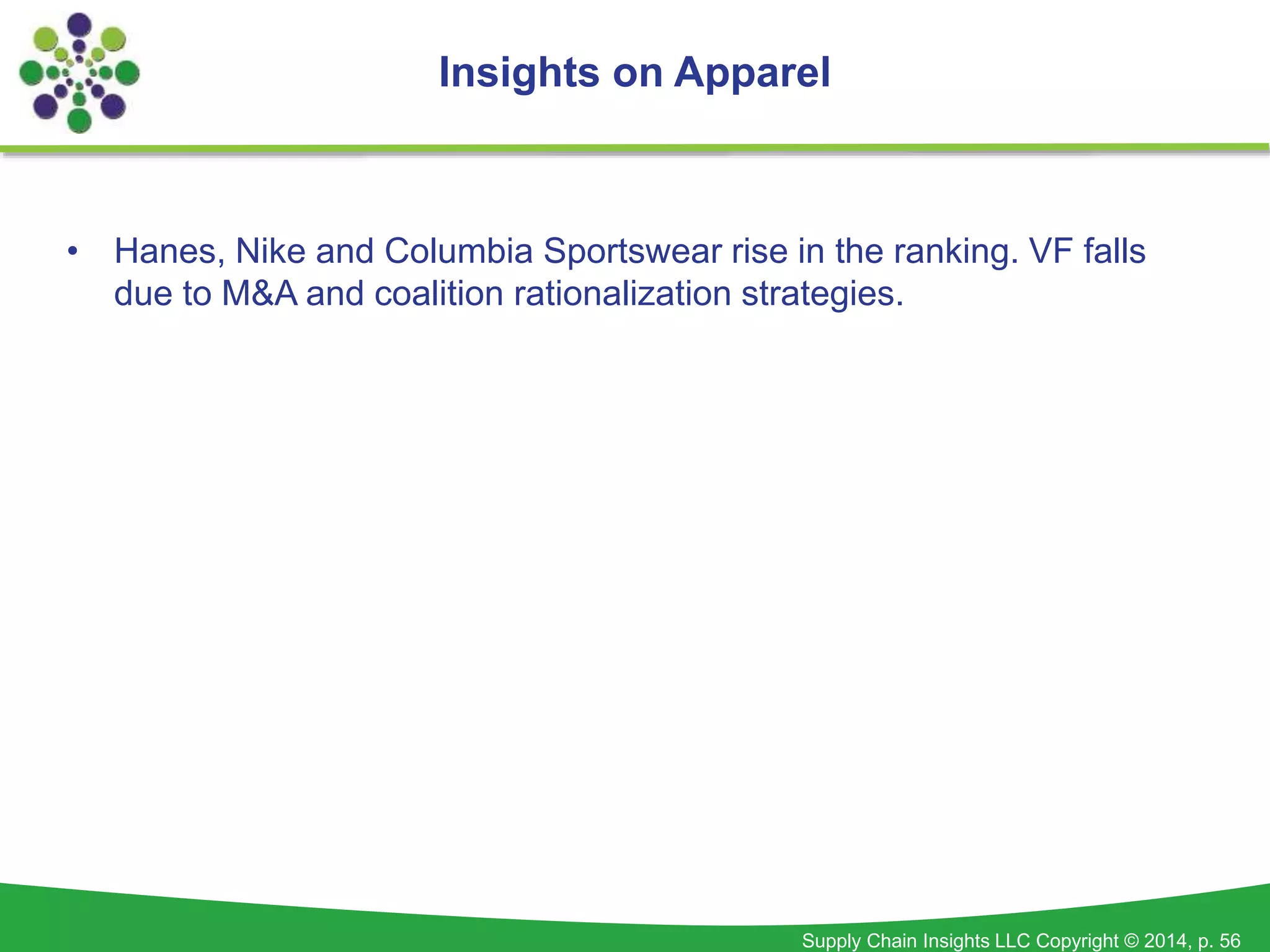 Supply Chain Insights LLC Copyright © 2014, p. 56
• Hanes, Nike and Columbia Sportswear rise in the ranking. VF falls
due to M&A and coalition rationalization strategies.
Insights on Apparel
 
