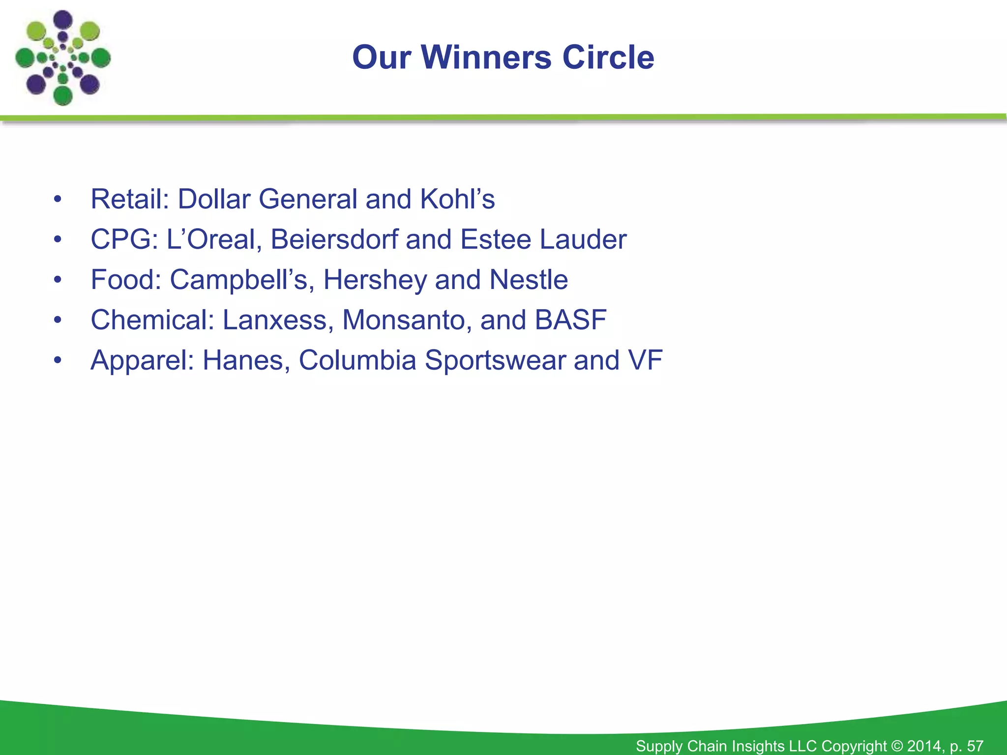 Supply Chain Insights LLC Copyright © 2014, p. 57
• Retail: Dollar General and Kohl’s
• CPG: L’Oreal, Beiersdorf and Estee Lauder
• Food: Campbell’s, Hershey and Nestle
• Chemical: Lanxess, Monsanto, and BASF
• Apparel: Hanes, Columbia Sportswear and VF
Our Winners Circle
 