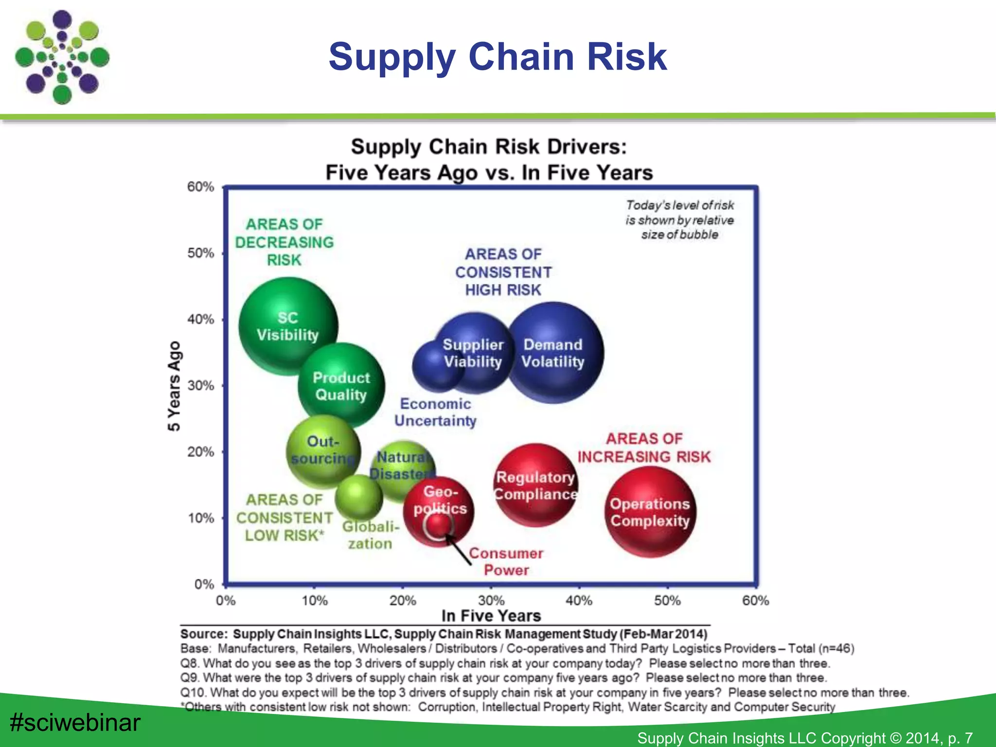 Supply Chain Insights LLC Copyright © 2014, p. 7
Supply Chain Risk
#sciwebinar
 