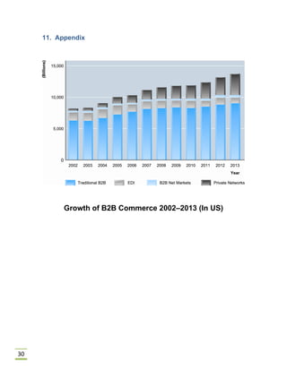 30
11. Appendix
Growth of B2B Commerce 2002–2013 (In US)
 