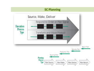 LPG
Production
Plant
Sustainability
Finance
Human
Resource
Main
Model
SCM
Design
Employ
Maintenance
Quality
Accounting
Production
Quality
Administration
 