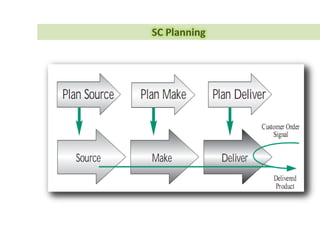 Purchasing &
Transportation
Warehouse&
Transportation
Maintenance
Activities
Asset
Reliability
Plant
Sustainability
Main
Model
SCM
Design
Employ
 