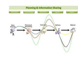 Supply
Chain
Main
Model
SCM
Design
Employ
 
