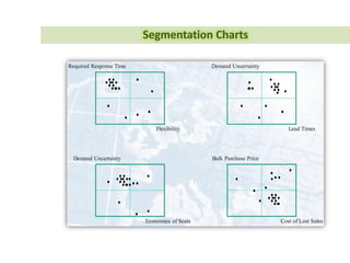 SCM in a Supply Network
Suppliers
Demand
Services
KPI’s
Information
Activity
Main
Model
SCM
Design
Employ
 