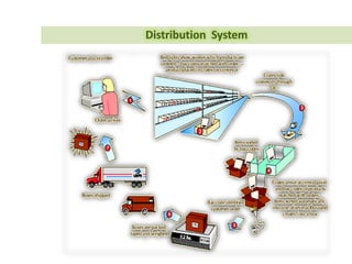 ExecutionPlanning &
Scheduling
Work
Request
Delivery Material
Planning & Information Sharing
MaintenanceTechnical SupportStakeholders Logistics Supplier
Main
Model
SCM
Design
Employ
 