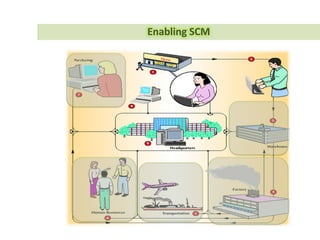 Main
Model
SCM
Design
Employ
Definitions
•Response Time
– Is longer lead time acceptable?
•Service Level
–Expect immediate delivery or accept partial deliveries of products and longer
lead times?
 