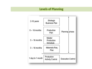 • Day-to-day operations.
• Picking, packing, and delivery.
Main
Model
SCM
Design
Employ
Warehouse Management Systems
 