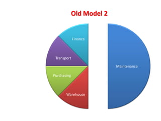 Main
Model
SCM
Design
Employ
Doing The Work Right (ERP)
•During the 1980s, manufacturing became a lot more intelligent with
the creation of ERP.
Doing The Right Work (CMMS)
•At about the same time there were other industries, seeing a rising
cost in physical asset maintenance and management.
Doing The Right Work Right (EAM)
•The term Enterprise Asset Management (EAM) appeared to emerge
around the beginning of the 1990s.
 