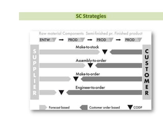 Logistics & Distribution System
• Logistics: getting the right material to the right place at the right time in
the right quantity.
Main
Model
SCM
Design
Employ
 