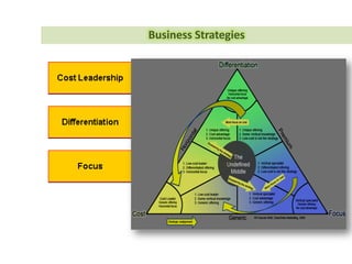 • Cycle Inventory
– Satisfy demand.
• Safety Stock
– Buffer against uncertainty.
• Seasonal Inventory
– Build up in anticipation of predictable increases in demand.
Inventory Types
Main
Model
SCM
Design
Employ
 