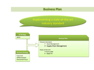 Fixed Order Quantity
Main
Model
SCM
Design
Employ
TIME
.
.
.
.
.
.
.
.
.
.
.
.
.
.
.
.
.
.
.
.
.
**REORDER
QUANTITY (Q)
LEAD TIME
(L)
MAXIMUM RATE OF USAGE
WITHOUT STOCK-OUT
Q Q
STOCK
LEVEL
*REORDER LEVEL
POINT (A)
EXPECTED RATE
OF USAGE (R)
BUFFER STOCK
LEVEL
 