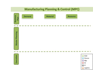 Fixed Order Cycle
Main
Model
SCM
Design
Employ
.
.
.
.
.
.
.
.
*ORDER UP TO LEVEL
**REORDER
QUANTITY
Q1
STOCK
LEVEL
BUFFER STOCK
LEVEL
TIME
Q2
Q2
Q3
Q3
LEAD TIME (L)
.
.
.
.
.
.
.
.
.
.
.
.
.
.
LEAD TIME (L)
REVIEW
PERIOD (T)
REVIEW
PERIOD (T)
Cover period
**REORDER
QUANTITY
 