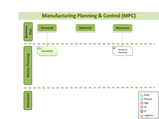 Business Strategies
Main
Model
SCM
Design
Employ
 