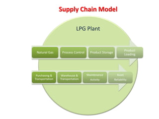 Asset Integrity Functionality
Main
Model
SCM
Design
Employ
 