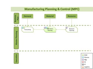 • Planner
• Mgr
• SE
• JE
Manufacturing Planning & Control (MPC)
MaterialDemand Resource
Resource
Planning
MasterPlanningExecution
Business
Plan
• Logistics
• SCM
Main
Model
SCM
Design
Employ
 