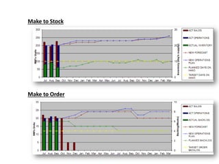 • Planner
• Mgr
• SE
• JE
Manufacturing Planning & Control (MPC)
MaterialDemand Resource
Resource
Planning
MasterPlanningExecution
Forecasting
Business
Plan
• Logistics
• SCM
Main
Model
SCM
Design
Employ
 