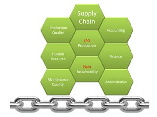 Main
Model
SCM
Design
Employ
“Supply chain talks logistics”
 