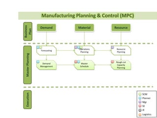Forecasting Estimates
• Predicting future events,
• Usually demand behavior over a time frame,
• Qualitative methods
– Based on subjective methods.
• Quantitative methods
– Based on mathematical formulas or statistical methos.
Main
Model
SCM
Design
Employ
Demand Behavior
 