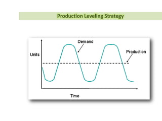 150 –
125 –
100 –
75 –
50 –
25 –
0 – | | | | | | | | | | |
Jan Feb Mar Apr May June July Aug Sept Oct Nov
5-month
3-month
Actual
Orders
Month
Main
Model
SCM
Design
Employ
• Average several periods of data.
• Dampen, smooth out changes.
• Use when demand is stable with no trend or seasonal pattern.
Moving Average Method
 