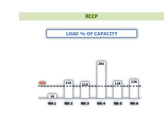 70 –
60 –
50 –
40 –
30 –
20 –
10 –
0 – | | | | | | | | | | | |
1 2 3 4 5 6 7 8 9 10 11 12
 = 0.50Actual
Orders
Month
 = 0.30
Main
Model
SCM
Design
Employ
• Averaging method
• Weights most recent data more strongly
• Reacts more to recent changes
• Widely used, accurate method
Exponential Smoothing Method
 