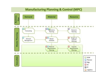 • Planner
• Mgr
• SE
• JE
Manufacturing Planning & Control (MPC)
MaterialDemand Resource
Resource
Planning
MasterPlanningExecution
Operations
Planning
Forecasting
Business
Plan
• Logistics
• SCM
Main
Model
SCM
Design
Employ
 