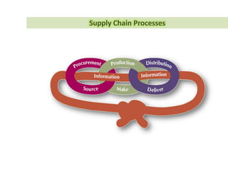 Integrity is a concept of consistency of actions, values, methods, measures,
principles, expectations, and outcomes.
Main
Model
SCM
Design
Employ
 