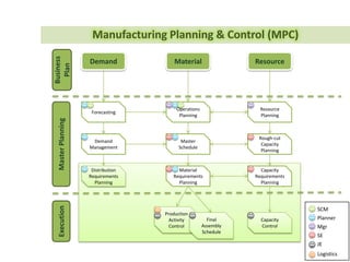 Main
Model
SCM
Design
Employ
 