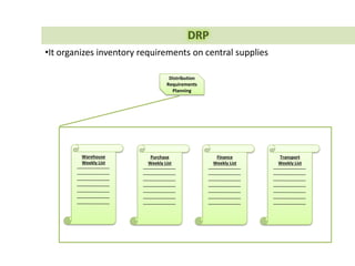 • Planner
• Mgr
• SE
• JE
Manufacturing Planning & Control (MPC)
MaterialDemand Resource
Resource
Planning
Rough-cut
Capacity
Planning
MasterPlanningExecution
Operations
Planning
Master
Schedule
Forecasting
Demand
Management
Business
Plan
• Logistics
• SCM
Main
Model
SCM
Design
Employ
 
