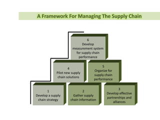 Demand Management - Planner
Main
Model
SCM
Design
Employ
 