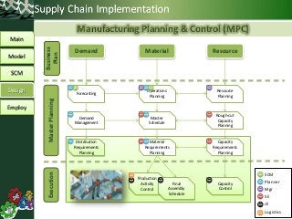 • Planner
• Mgr
• SE
• JE
Manufacturing Planning & Control (MPC)
MaterialDemand Resource
Resource
Planning
Rough-cut
Capacity
Planning
MasterPlanningExecution
Capacity
Requirements
Planning
Capacity
Control
Operations
Planning
Master
Schedule
Material
Requirements
Planning
Production
Activity
Control
Final
Assembly
Schedule
Forecasting
Demand
Management
Distribution
Requirements
Planning
Business
Plan
• Logistics
• SCM
Main
Model
SCM
Design
Employ
 