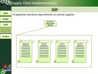 DRP
Main
Model
SCM
Design
Employ
•It organizes inventory requirements on central supplies
Distribution
Requirements
Planning
Warehouse
Weekly List
Purchase
Weekly List
Finance
Weekly List
Transport
Weekly List
 