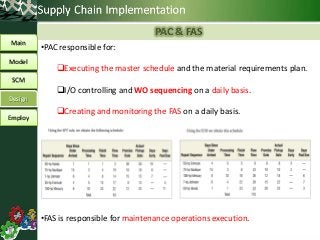 PAC & FAS
Main
Model
SCM
Design
Employ
•PAC responsible for:
Executing the master schedule and the material requirements plan.
I/O controlling and WO sequencing on a daily basis.
Creating and monitoring the FAS on a daily basis.
•FAS is responsible for maintenance operations execution.
 