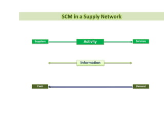 Supporting
Services
Process
Operations
LPG Plant
Main
Model
SCM
Design
Employ
Static Model
 