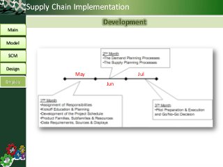 Development
Main
Model
SCM
Design
Employ
May
Jun
Jul
 