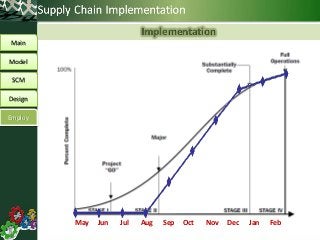 Implementation
Main
Model
SCM
Design
Employ
May Jun Jul Aug Sep Oct Nov Dec Jan Feb
 