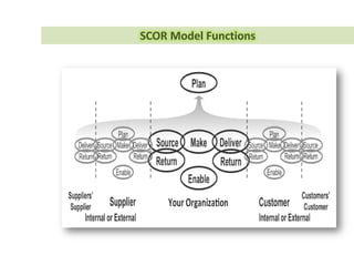 Maintenance
Warehouse
Purchasing
Transport
Finance
Main
Model
SCM
Design
Employ
 