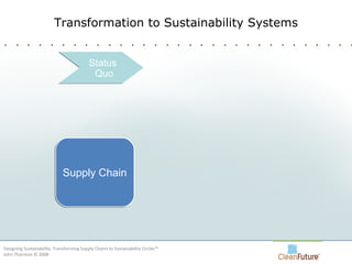 Transformation to Sustainability Systems Designing Sustainability: Transforming Supply Chains to Sustainability Circles™ John Thornton © 2008 Supply Chain Status  Quo 