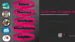 Cycle view of supply ch
CIE
C R E A T I V E I N D U S T R I A L
E N G I N E E R S
Patient
Pharmacy
Distributor
Manufacturing
Supplier
 