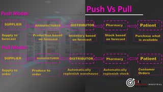 Push Vs Pull
CIE
C R E A T I V E I N D U S T R I A L
E N G I N E E R S
Push Model:
Pull Model:
 